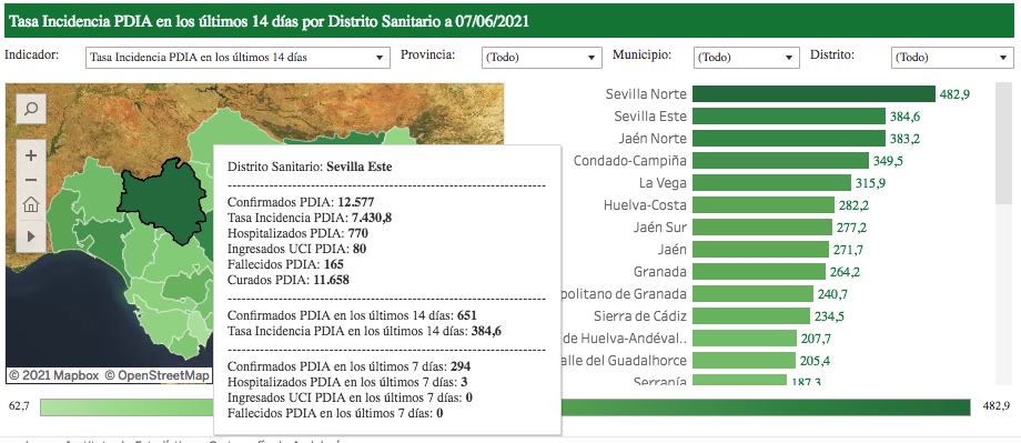 2.-EL RUBIO COMIENZA LA SEMANA CON UN DESCENSO DE CONTAGIADOS