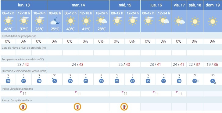 AVISO NARANJA POR ALTAS TEMPERATURAS A PARTIR DE HOY