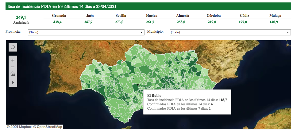 DISMINUYE EL NÚMERO DE CONTAGIOS EN EL RUBIO