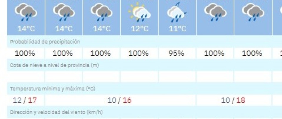 1.-LA AGENCIA ESTATAL DE METEREOLOGÍA ESTABLECE EL NIVEL AMARILLO POR LLUVIAS Y VIENTO