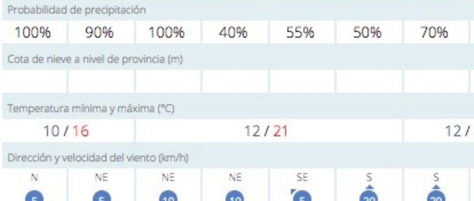 1.-Previsión de lluvias y tormentas