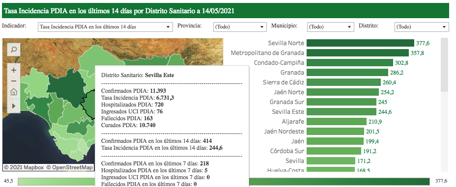 2.-EL RUBIO CIERRA LA SEMANA CON UN DESCENSO EN EL NÚMERO DE CONTAGIOS