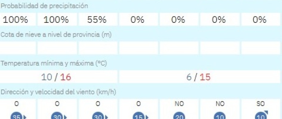 2.-LA AGENCIA ESTATAL DE METEREOLOGÍA ESTABLECE EL NIVEL AMARILLO POR VIENTO HAS