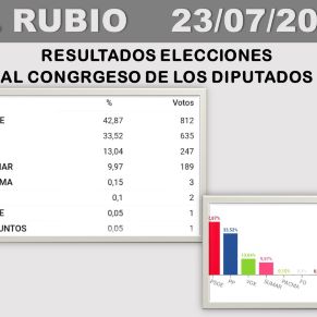 2.-RESULTADOS ELECCIONES AL CONGRESO DE LOS DIPUTADOS Y AL SENADO 23 de julio 2023