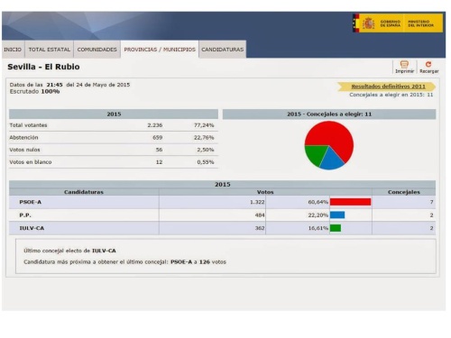 RESULTADOS MUNICIPALES 2015