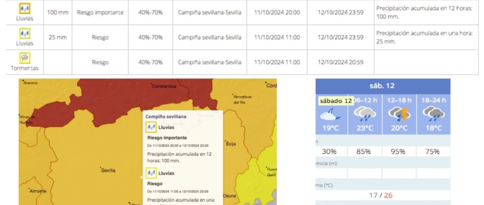 Previsión meteorológica para el sábado 12 de octubre